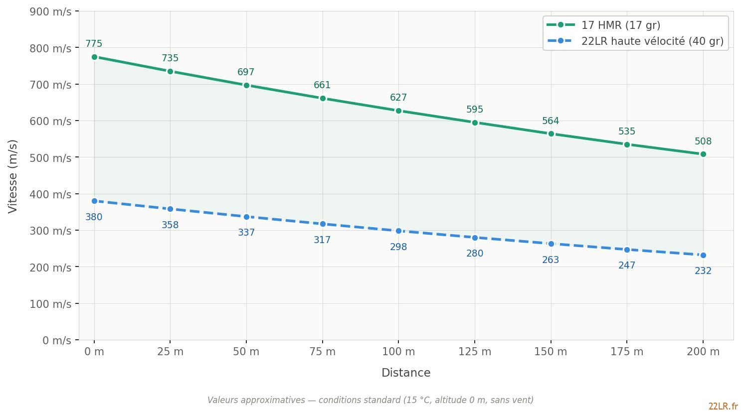 17hmr vs 22lr vitesse