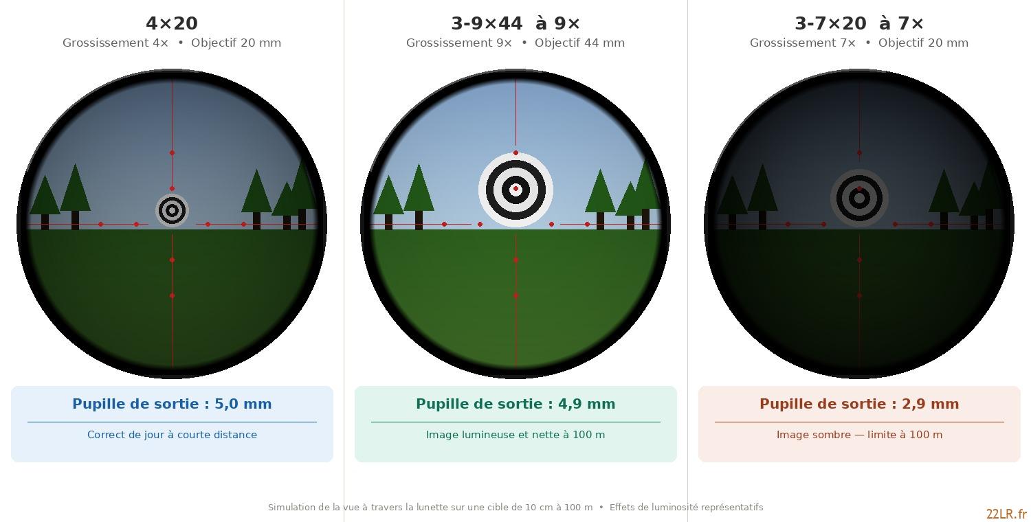 Lunette 22lr pupille sortie
